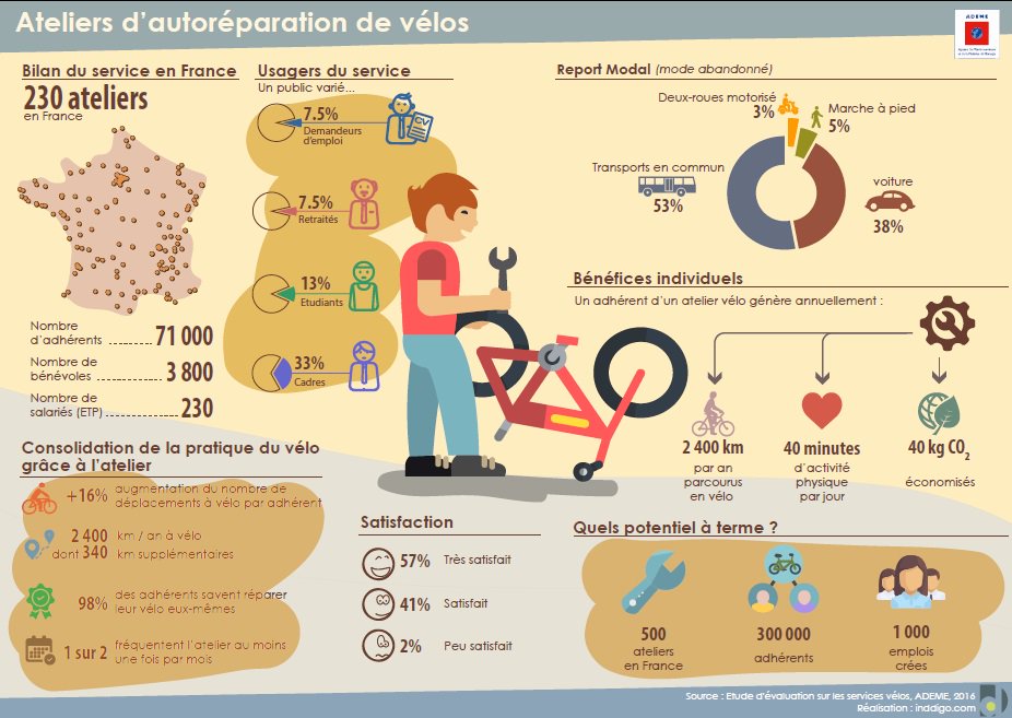 Ateliers d'autoréparation de vélos. ADEME : études d'évaluation sur les services vélos, 2016. Réalisation : Inddigo.com