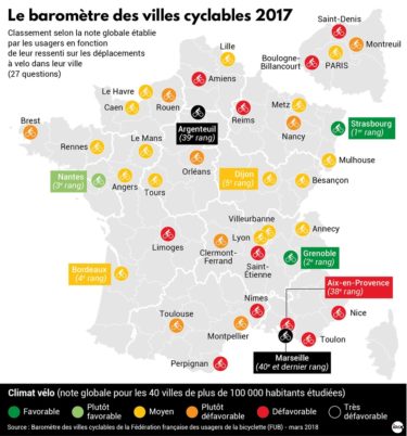 Résultats du baromètre des villes cyclables : la Touraine mal classée…