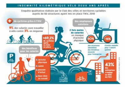 L’indemnité kilométrique vélo (IKV) deux ans après