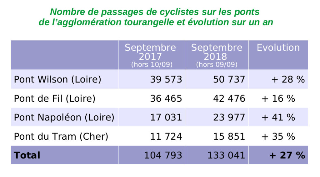 Chiffres issus de quelques compteurs vélos fixes installés sur le territoire de Tours Métropole Val de Loire.