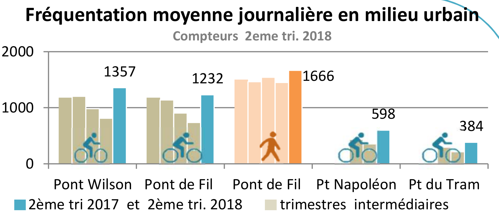Infographie des relévés des compteurs fixes piétons et vélos existant sur les ponts de l'agglomération tourangelle.