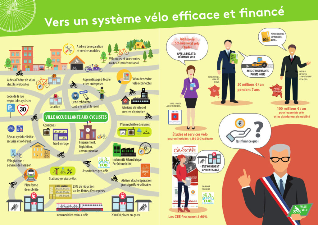 "Vers un système vélo efficace et financé" : double page extraite du guide FUB "Plan vélo, mode d'emploi" , 2018.