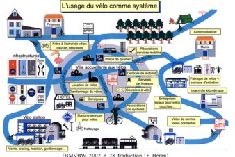 Le système vélo illustré. @BMVBW, 2002, trad. fr. Frédéric Héran