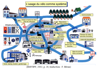 Le système vélo, par Frédéric Héran [Forum Vies Mobiles]