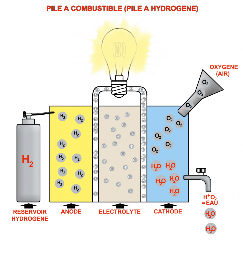 Principe de la pile à combustible ou à hydrogène