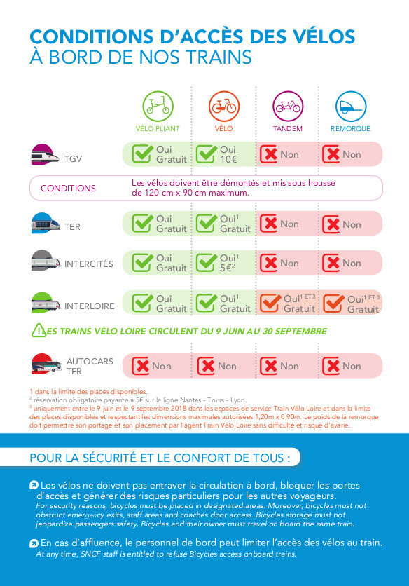 Conditions d'accès des vélos à bord des trains de la SNCF. @SNCF, 2019.