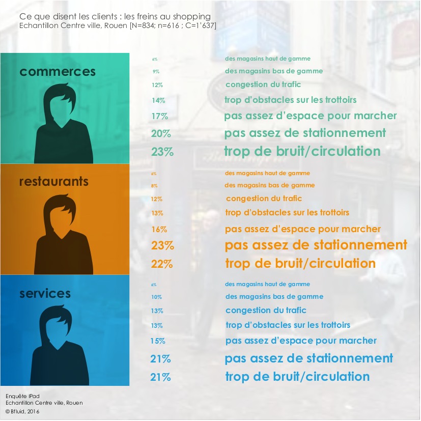 Les freins au shopping : ce que disent les clients