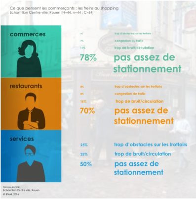 Marchabilité et vitalité commerciale : quand les commerçants se trompent de combat…