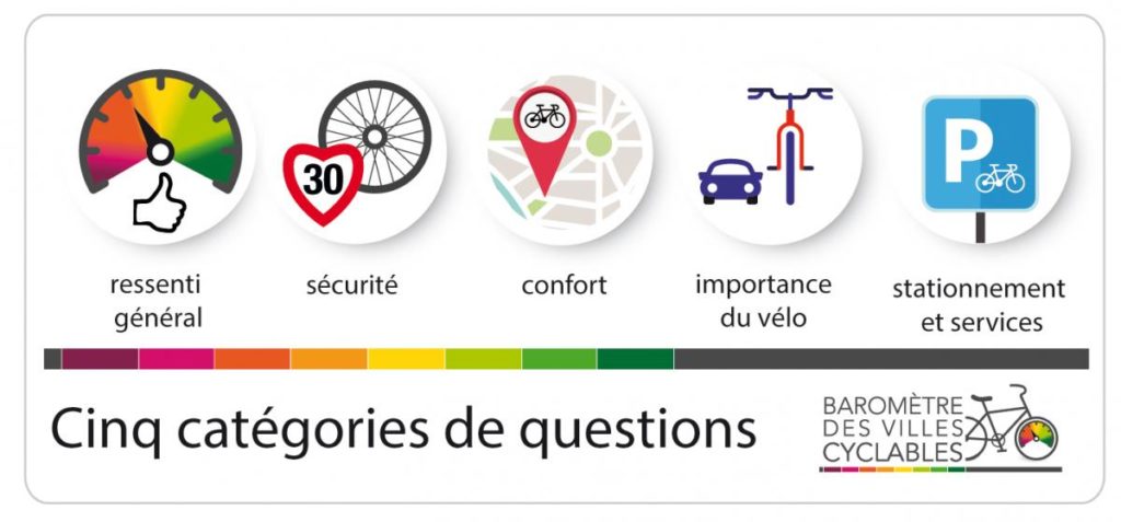 Les 5 catégories de questions du Baromètre des villes cyclables 2019. @FUB