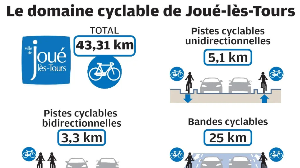 Le domaine cyclable de Joué-lès-Tours. @Nouvelle République