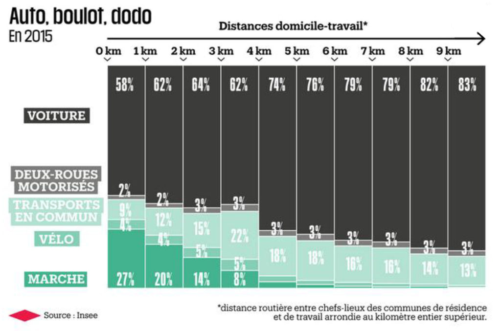 Auto-boulot-dodo. Julien Guillot, Libération, 7 novembre 2018. Graphique réalisé à partir des données INSEE de 2015. @Libération