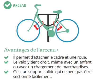 Pourquoi il faut proscrire les supports de type pince-roues ou râteliers -  Collectif Cycliste 37