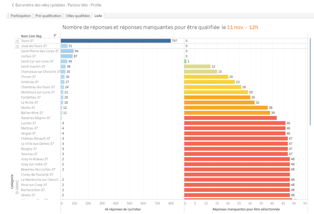 Baromètre des Villes cyclables 2019, nombre de réponses et réponses manquantes pour être qualifiée, commune par commune, tri effectué sur les communes d'Indre-et-Loire, en date du 11 novembre 2019 à 12h00.