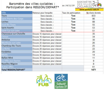 Baromètre des Villes Cyclables en Indre-et-Loire : la dernière ligne droite !