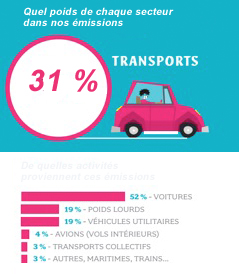 France : poids de chaque secteur d'activité dans les émissions de gaz à effet de serre (GES).