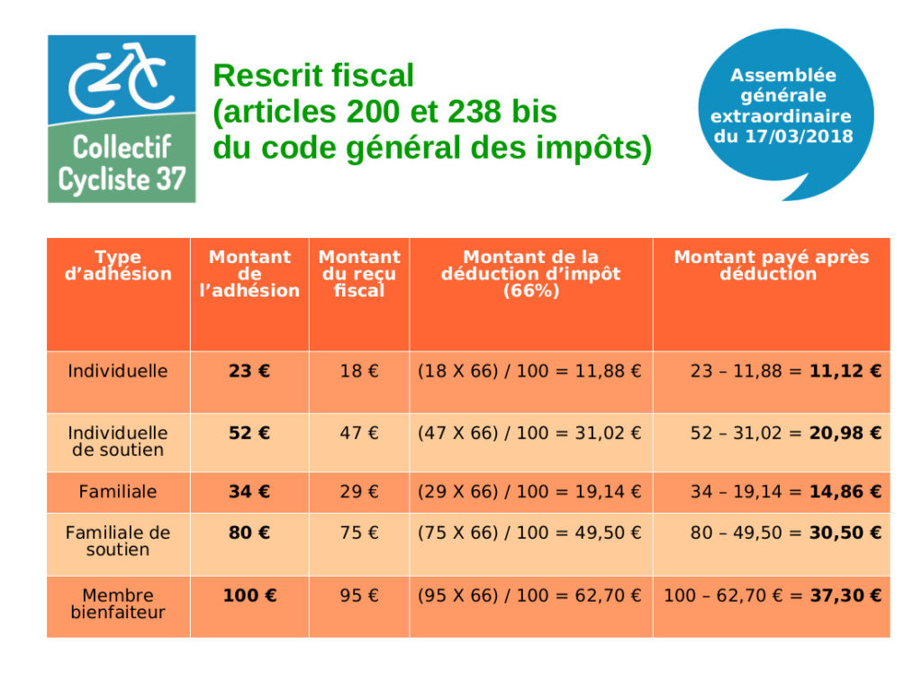 Tarifs d'adhésion au Collectif Cycliste 37 pour l'année 2020 : détail du montant de la déduction d'impôt sur le revenu.