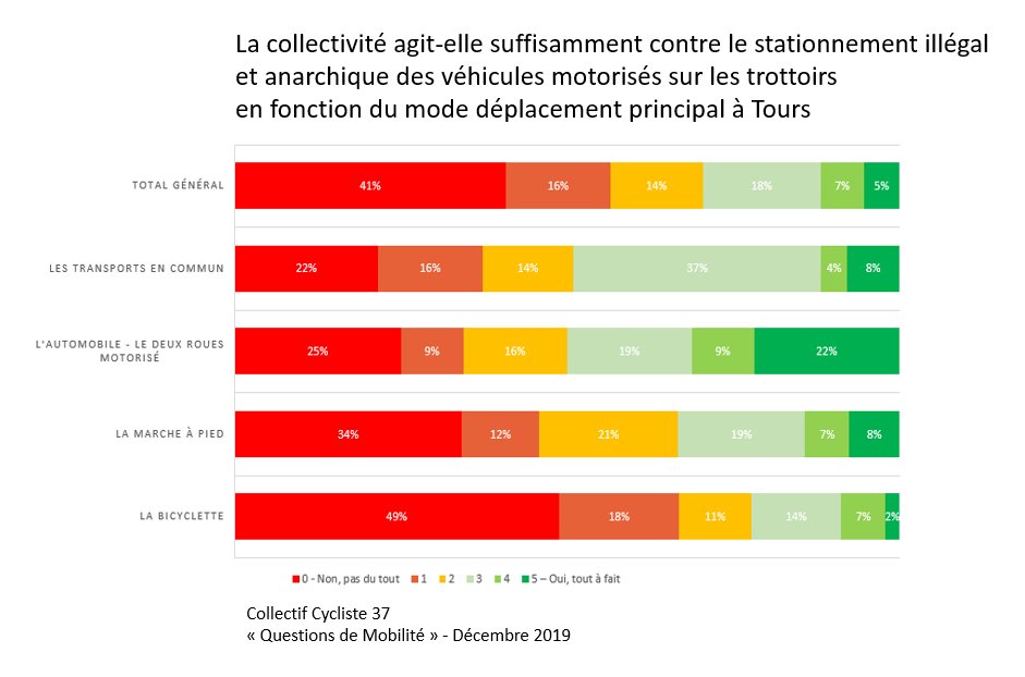 Action de la collectivité contre le stationnement illégal et anarchique des véhicules motorisés sur les trottoirs en fonction du mode de déplacement principal à Tours. @CC37