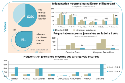 Le chiffre du mois : + 5 %