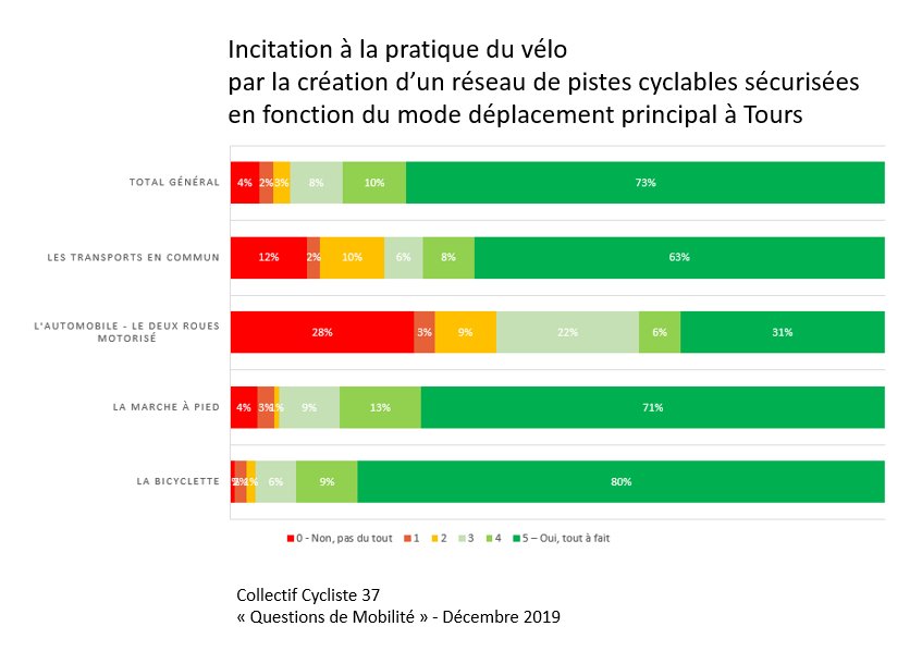 Incitation à la pratique du vélo par la création d'un réseau de pistes cyclables sécurisées en fonction du mode de déplacement principal à Tours. @CC37