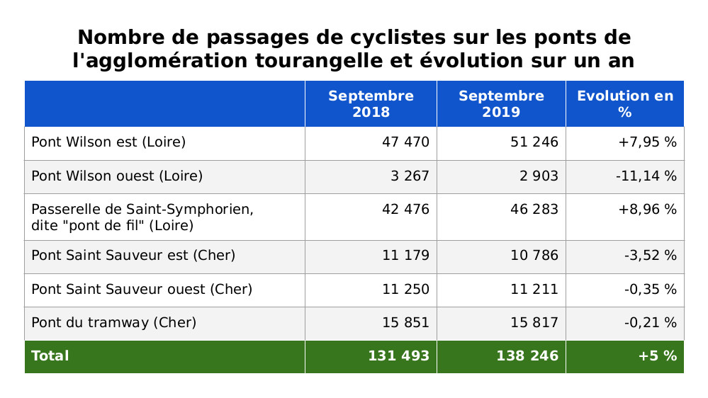 Nombre de passages de cyclistes sur les ponts de l'agglomération tourangelle et évolution sur un an (sept. 2018 - sept. 2019). Données : Syndicat des Mobilités de Touraine.