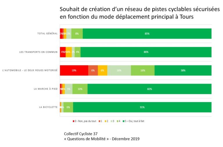 Souhait de création d'un réseau de pistes cyclables sécurisées en fonction du mode de déplacement principal à Tours. @CC37