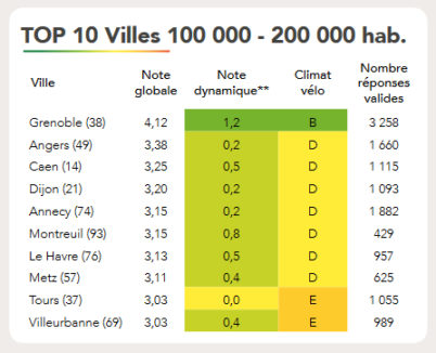 Résultat du baromètre des villes cyclable 2019 en Indre-et-Loire