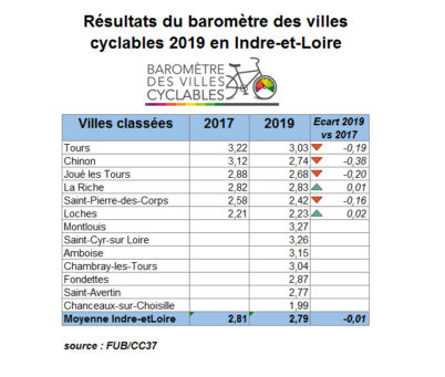 Résultat du baromètre des villes cyclable 2019 en Indre-et-Loire