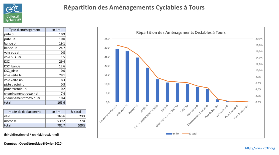 Répartition des aménagements cyclables à Tours par type d'aménagement.