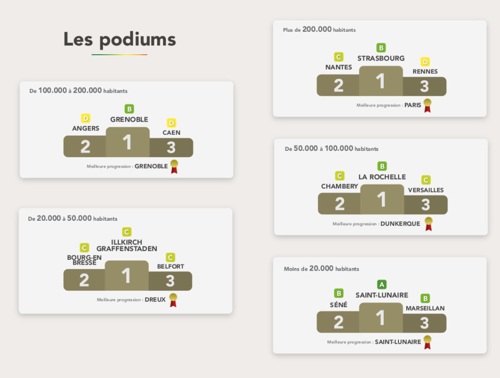 Podiums du palmarès des villes cyclables issu du Baromètre des villes cyclables 2019. @FUB, dossier de presse, 6 février 2020.