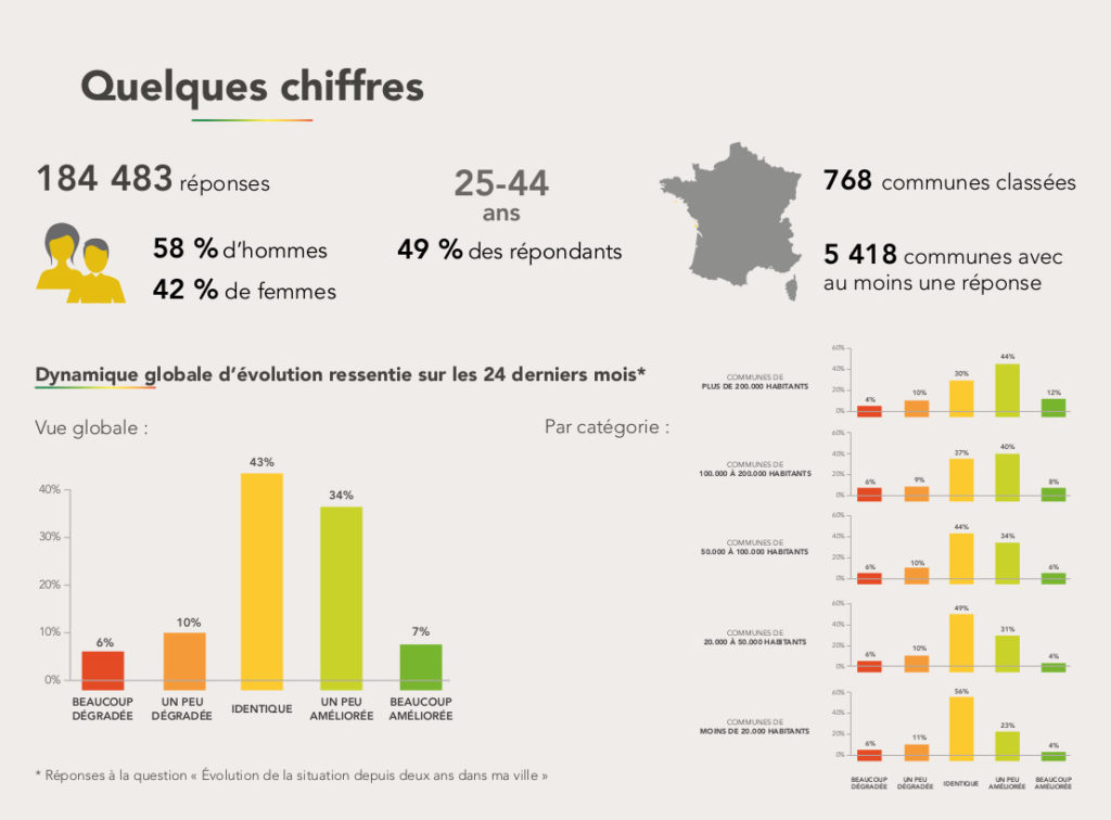 Podiums du palmarès des villes cyclables issu du Baromètre des villes cyclables 2019. @FUB, dossier de presse, 6 février 2020.