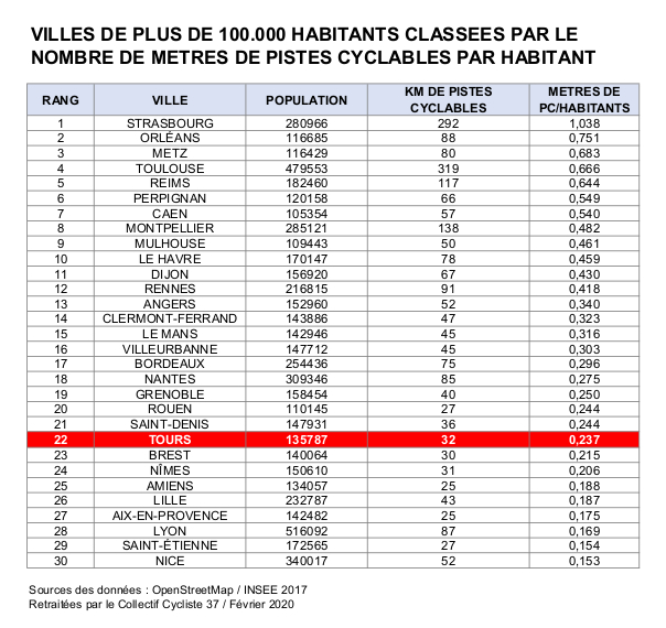 Villes de plus de 100 000 habitants classées par le nombre de mètres de pistes cyclables par habitant.