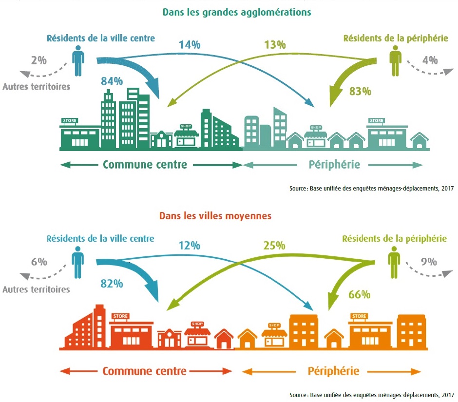 Répartition des achats en fonction du lieu de résidence dans les grandes agglomérations et dans les villes moyennes. @CEREMA, Mobilité et commercesQuels enseignementsdes enquêtes déplacements ?, 2019