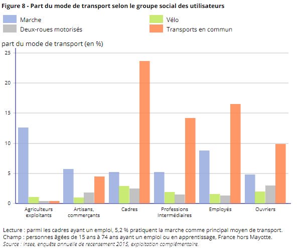 Part du mode de transport selon le groupe social des utilisateurs. @INSEE, enquête annuelle de recensement 2015.