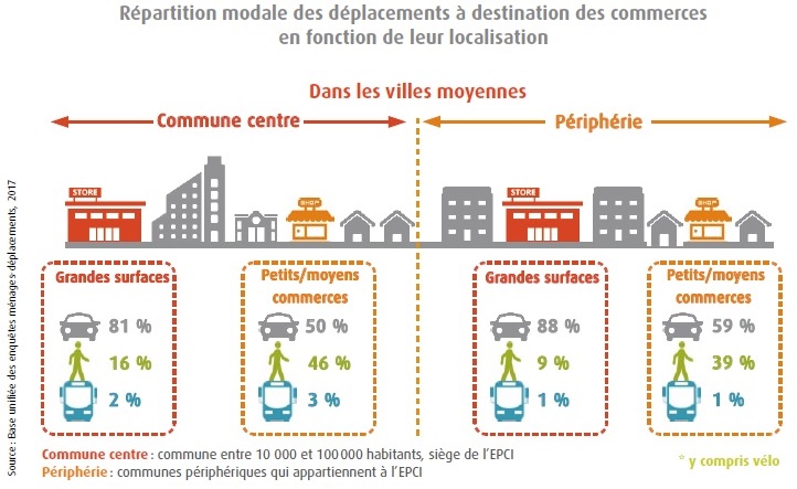 Répartition modale des déplacements à destination des commerces en fonction de leur localisation dans les villes moyennes. @CEREMA, Mobilité et commercesQuels enseignementsdes enquêtes déplacements ?, 2019