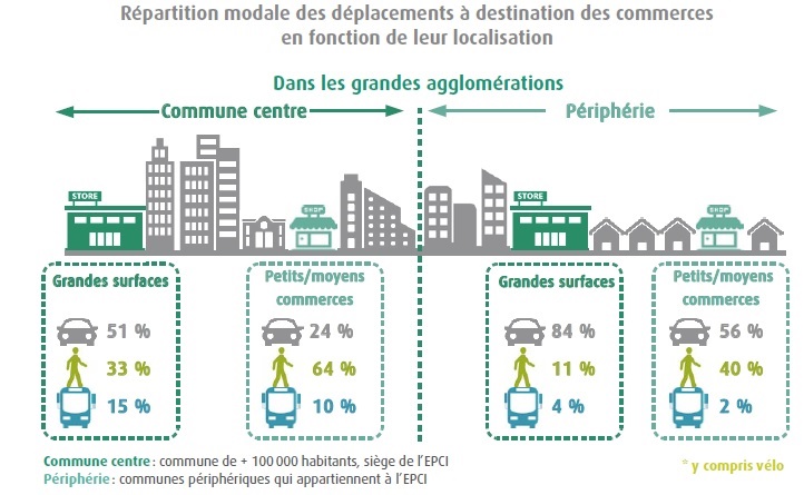 Répartition modale des déplacements à destination des commerces en fonction de leur localisation dans les grandes agglomérations. @CEREMA, Mobilité et commercesQuels enseignementsdes enquêtes déplacements ?, 2019