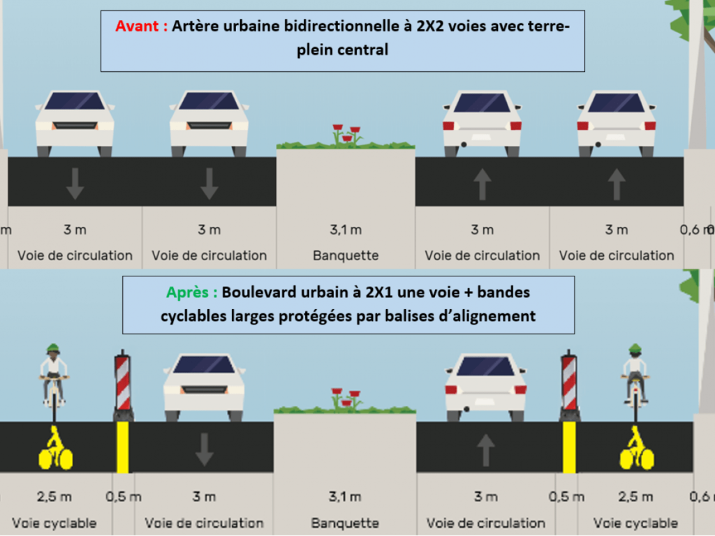 Réduction d'une 2x2 voies à une 2x1 voies et création de deux pistes cyclables unidirectionnelles bilatérales. Source : CEREMA.