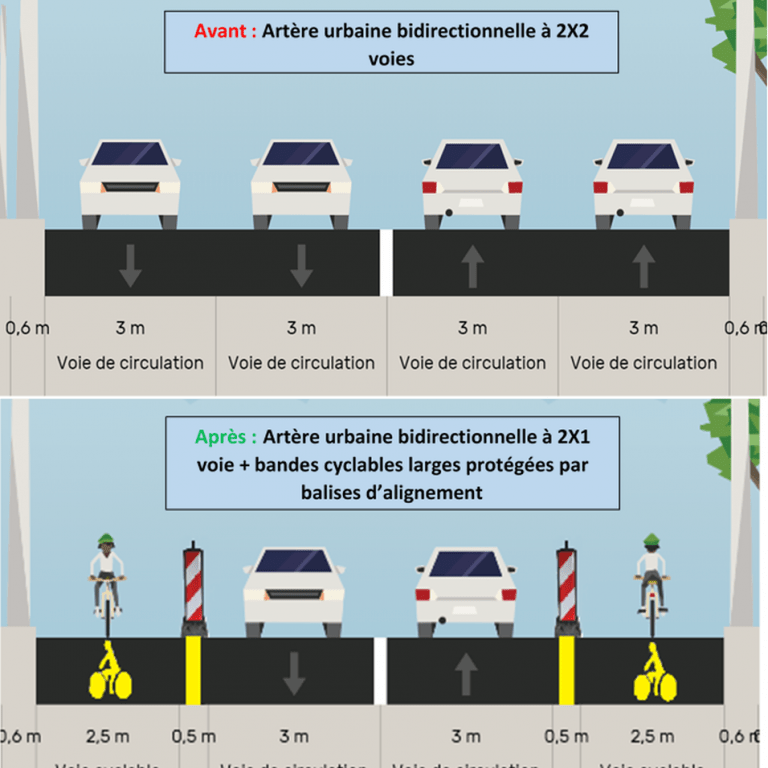 Réduction d'une 2x2 voies (sans séparateur central) à une 2x1 voies et création de deux pistes cyclables unidirectionnelles bilatérales. Source : CEREMA.