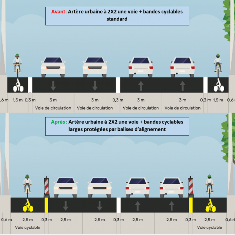 Schéma d'élargissement d'une bande cyclable. Source : CEREMA.