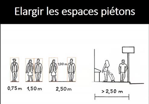 Elargir les espaces piétons pour permettre le respect de la distanciation physique dans la rue.