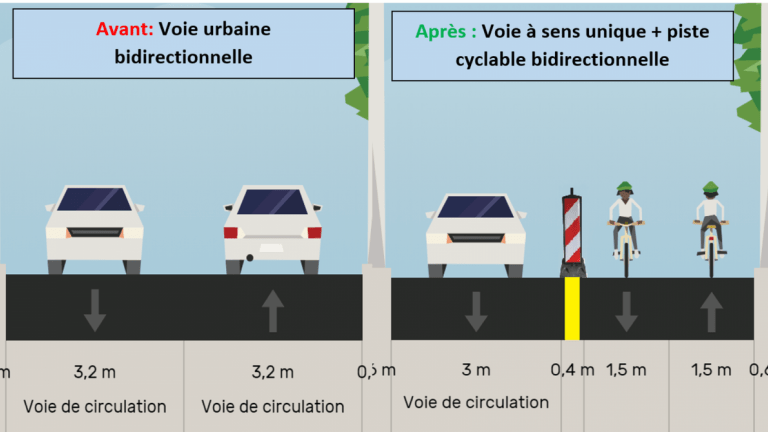 Modifications du plan de circulation pour libérer de l’espace et le rendre ainsi aux usagers du vélo via la création d'une piste cyclable bidirectionnelle. Source : CEREMA.