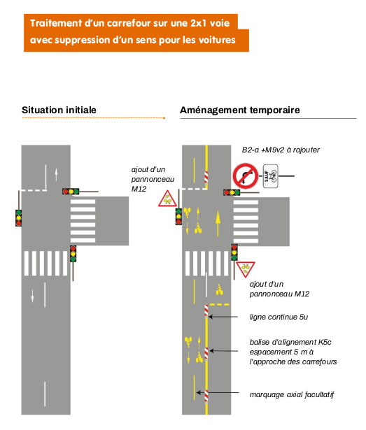 Cerema : guide express « Aménagements cyclables provisoires : tester pour aménager durablement ». Ed. Les Cahiers du Cerema, mai 2020.