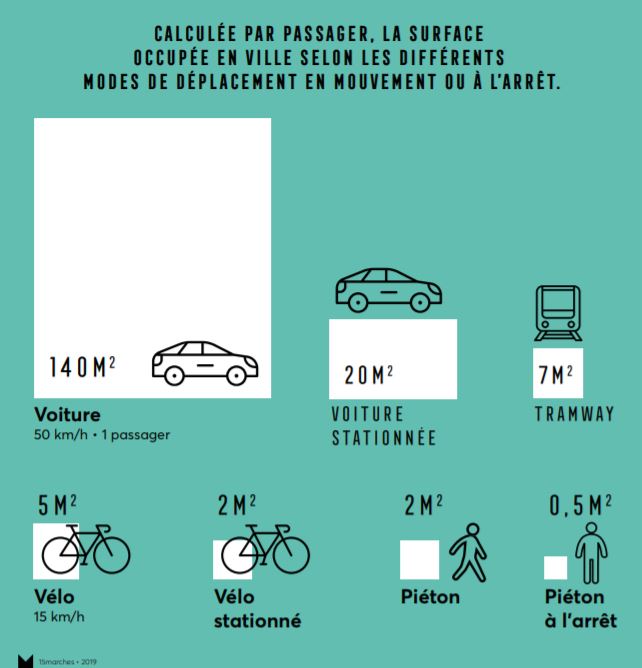 Calculée par passager, la surface occupée en ville selon les différents modes de déplacement en mouvement ou à l'arrêt.