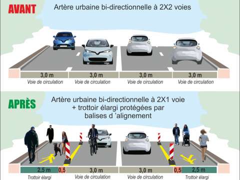 Les bandes de stationnement ou des voies de circulation peuvent être temporairement affectées au cheminement piéton. Source : Cerema.