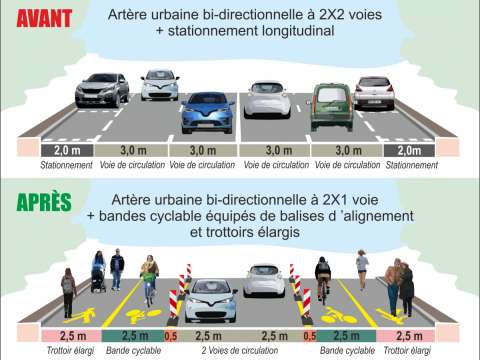 Un cheminement piéton dissocié ou une surlargeur pour les piétons peut être créé sur la chaussée à l'occasion de l'aménagement d'une piste cyclable temporaire. Source : Cerema, 2020.