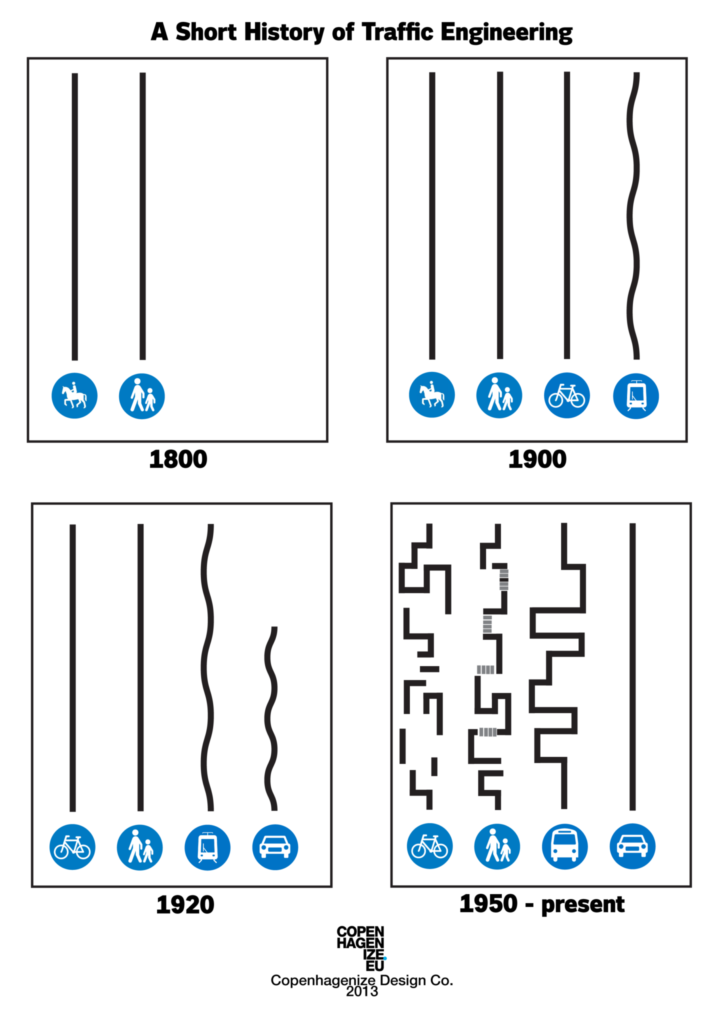 Une courte histoire de l’urbanisation au XXème siècle. L'adaptation des villes à la voiture a compliqué la circulation des personnes à pied, à vélo ou en transports en commun. @Copenhaguenize.eu