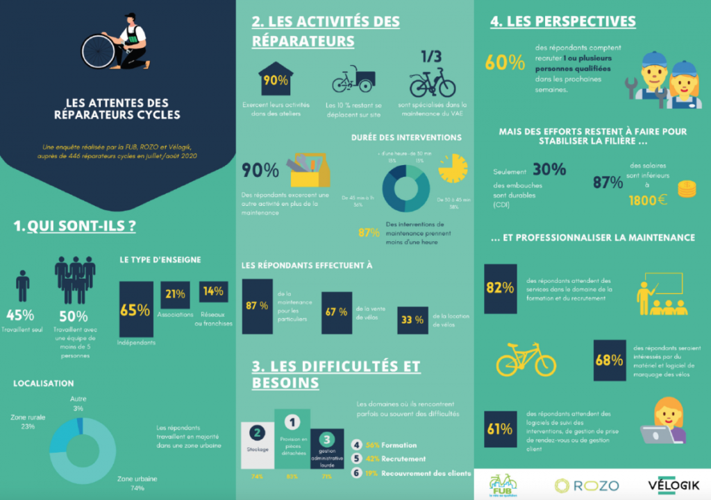 Les attentes des réparateurs cycles. Une enquête réalisée par la FUB, Rozo et Vélogik auprès de 446 réparateurs de cycles en juillet-août 2020.