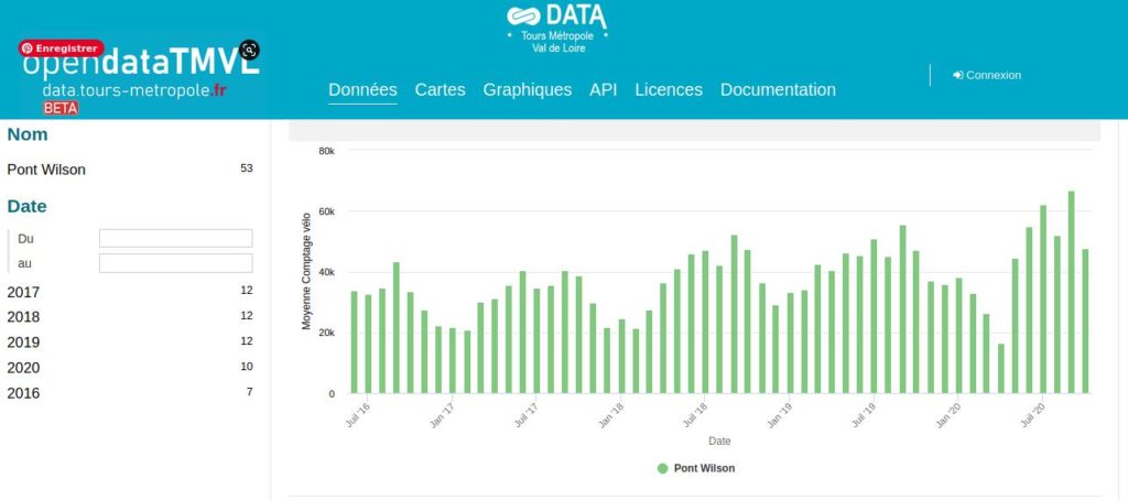 Données issues du compteur vélos du pont Wilson à Tours, de 2016 à 2020.