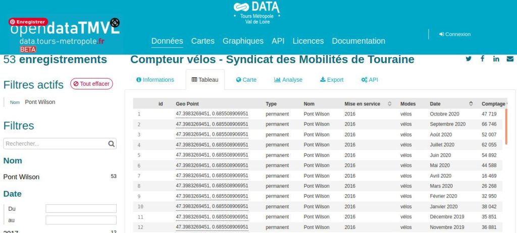 Données issues du compteur vélos du pont Wilson à Tours, de novembre 2019 à octobre 2020.