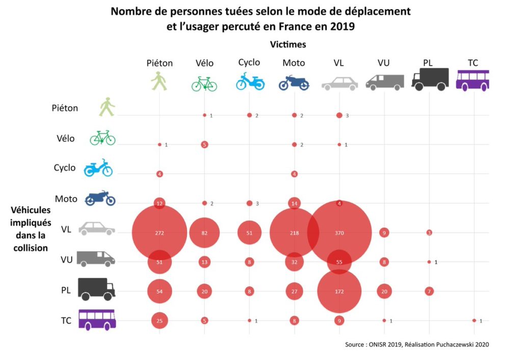 Nombre de personnes tuées selon le mode de déplacement et l'usager percuté en France en 2019. Source : ONISR, 2019.