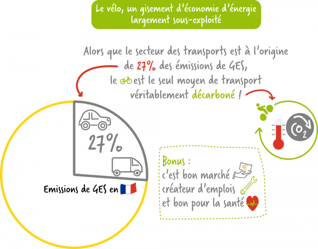 Visuel FUB sur la loi climat et résilience. @FUB, 2021.